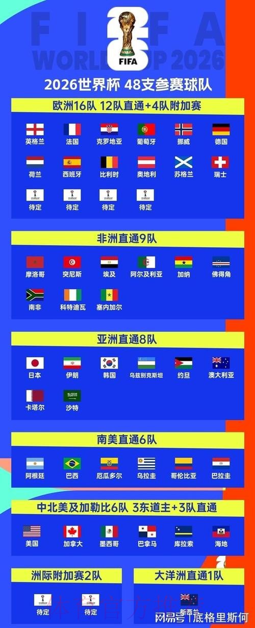 2026美加墨世界杯参赛球队入口